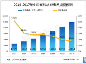 流水不爭先 在線旅游行業初步分析